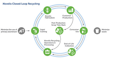 Closed-loop recycling process
