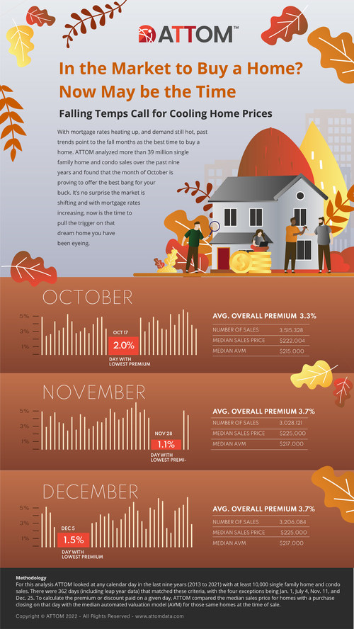 October Is The Time To Buy For Homebuyers According To Analysis From ATTOM On Historical Home Sales