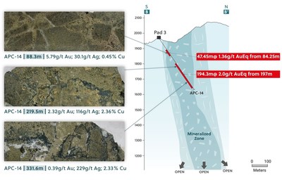Figure 5: Cross Section B-B with Core Photo Highlights for APC-14 (CNW Group/Collective Mining Ltd.)
