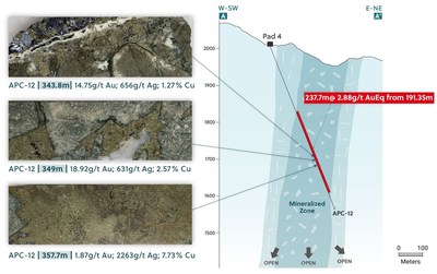 Figure 4: Cross Section A-A with Core Photo Highlights for APC-12 (CNW Group/Collective Mining Ltd.)