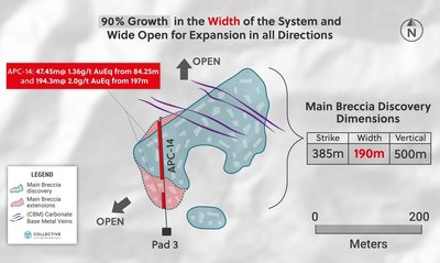 Figure 3: Zoomed in Plan View of the Main Breccia Discovery at Apollo Highlighting the Increase in the Width of the System in the South and North Due to Hole APC-14 (CNW Group/Collective Mining Ltd.)
