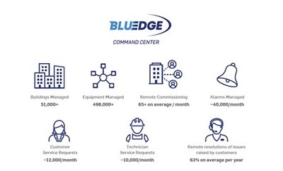 A view of the capabilities of the EcoEnergy Insights-operated BluEdge Command Center network.