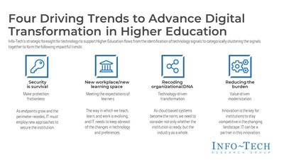 The Four Driving Trends to Advance Digital Transformation in Higher Education, as covered by Info-Tech Research Group's 2022 Higher Education Strategic Foresight Trends Report. (CNW Group/Info-Tech Research Group)