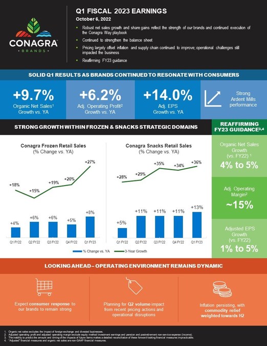 CONAGRA BRANDS REPORTS FIRST QUARTER RESULTS - Vimarsana News