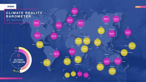 Epson 2022 Climate Reality Barometer map shows survey results by region for respondents’ optimism that climate catastrophe could be averted within a lifetime Epson 2022 Climate Reality Barometer map shows survey results by region for respondents’ optimism that climate catastrophe could be averted within a lifetime