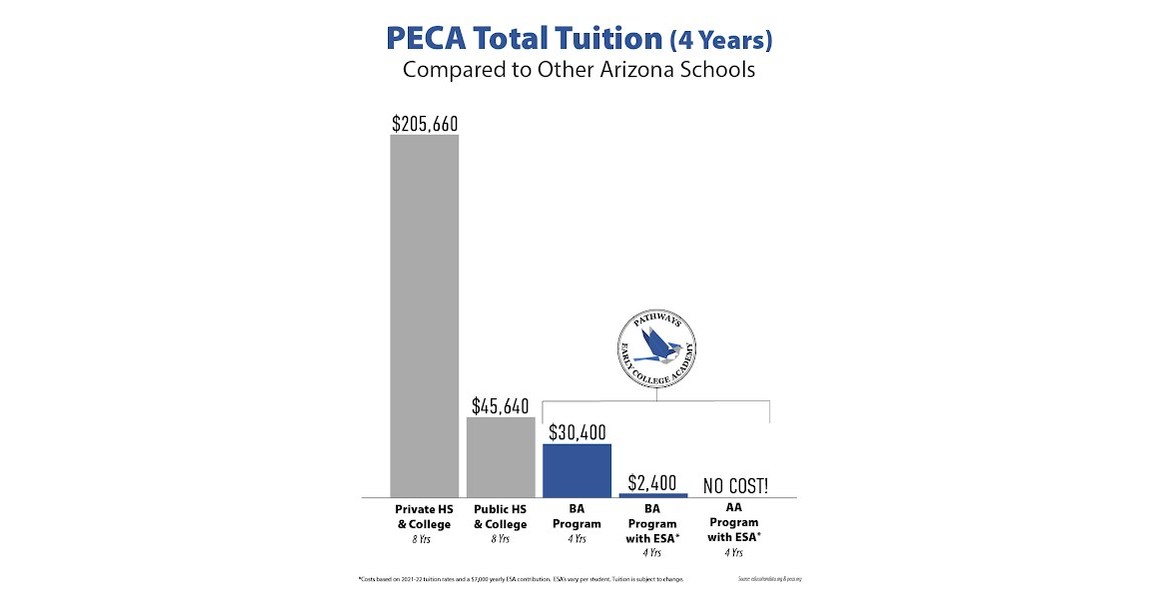 New High School Where Students Can Graduate With a College Degree Available at Pathways Early College Academy