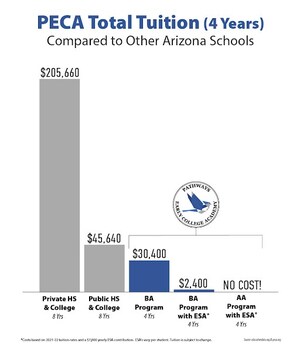 New High School Where Students Can Graduate With a College Degree Available at Pathways Early College Academy