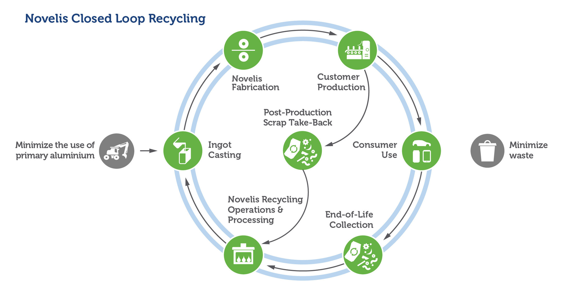 Novelis und Smart Press Shop schaffen ein geschlossenes Recyclingsystem