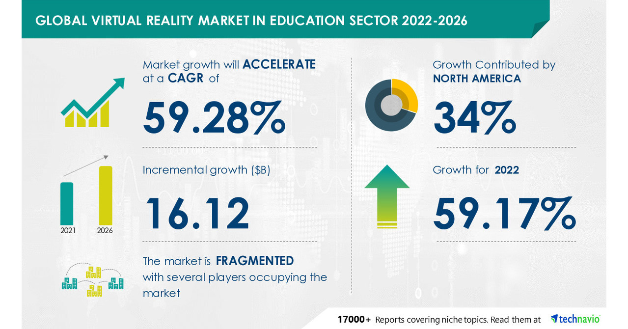 Virtual Reality Market to grow by USD 16.12 Bn between 2021- 2026, increased affordability of VR gear to boost market growth