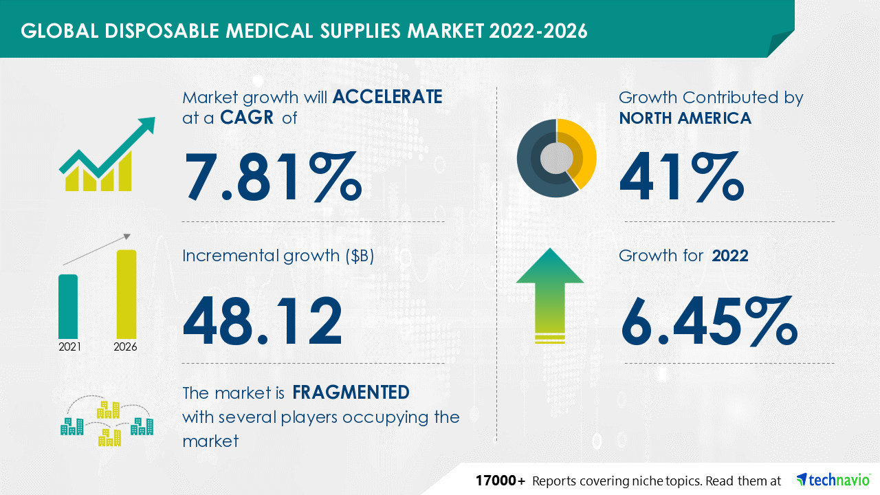 Disposable Medical Supplies Market to record USD 48.12 Bn; North America to occupy 41% market share -- Technavio