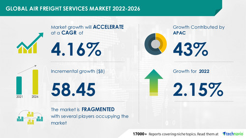 Technavio has announced its latest market research report titled Global Air Freight Services Market 2022-2026