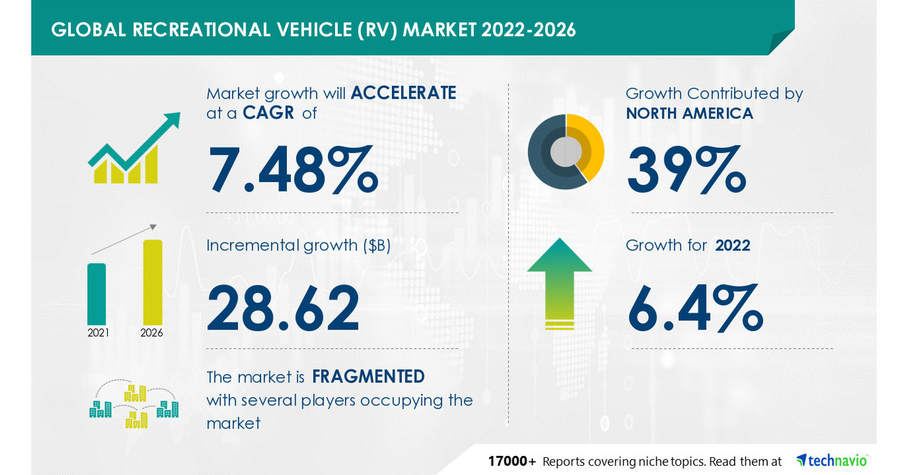 Recreational Vehicle(RV) Market to grow by USD 28.62 Mn by 2026 ...