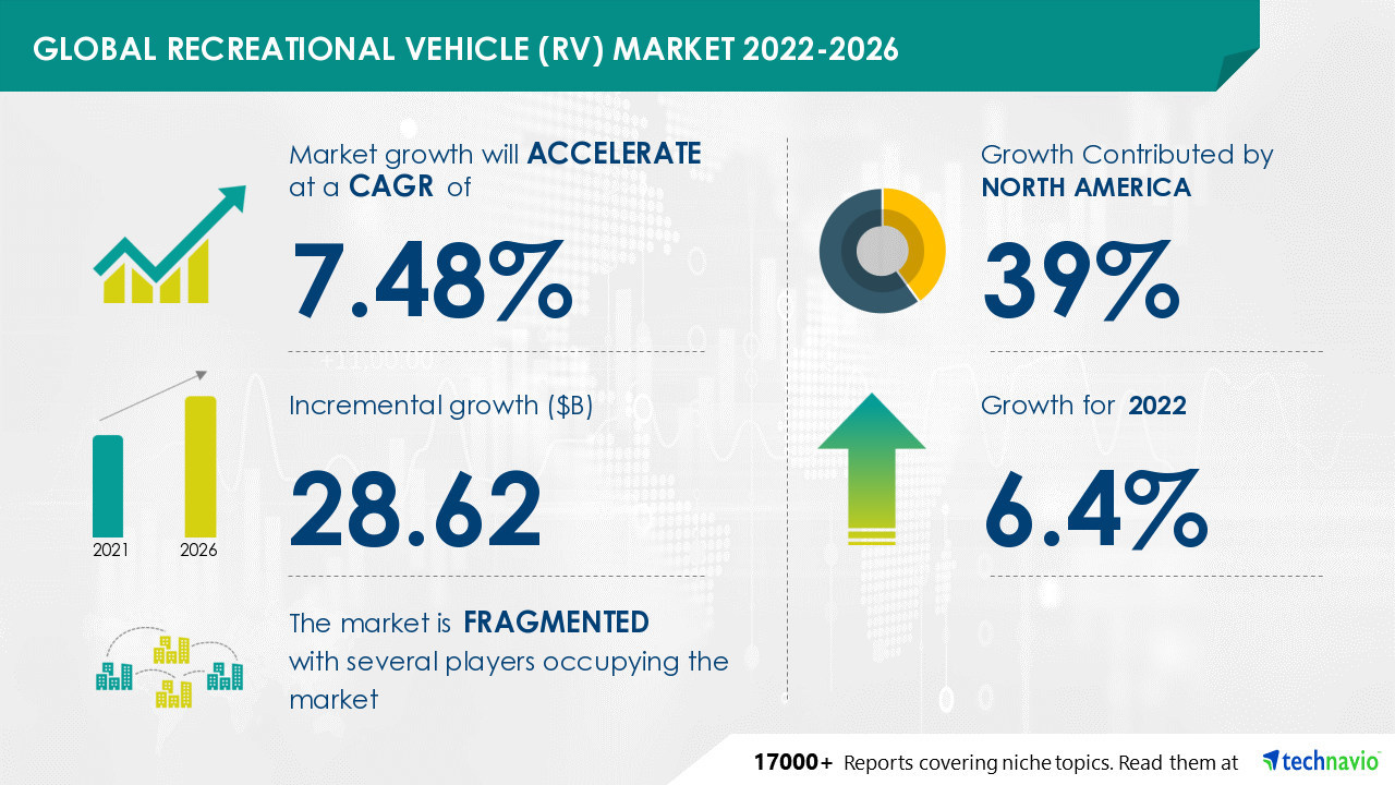Recreational Vehicle(RV) Market to grow by USD 28.62 Mn by 2026, Increasing adoption of RV by different generations of consumers to boost market growth- Technavio