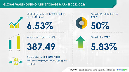 Technavio has announced its latest market research report titled Global Warehousing and Storage Market 2022-2026
