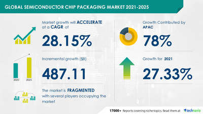Technavio has announced its latest market research report titled Global Semiconductor Chip Packaging Market 2021-2025