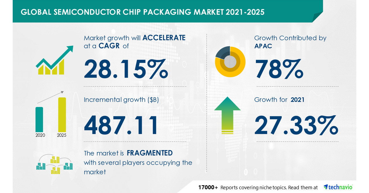 Semiconductor Chip Packaging Market to record USD 487.11 Bn incremental growth; Driven by growing investment in fabrication facilities -- Technavio