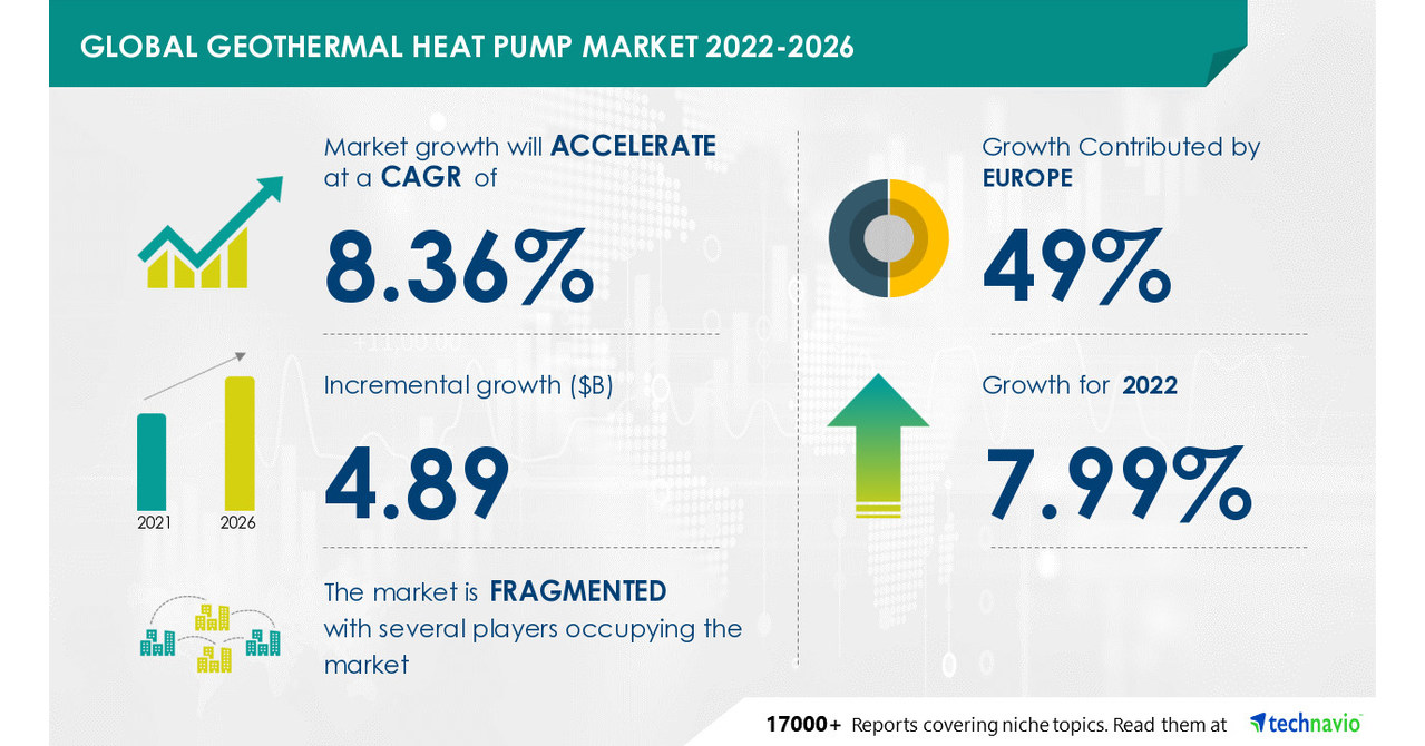 Geothermal Heat Pump Market size to grow by USD 4.89 Bn; Driven by operational benefits of GHPs over conventional systems -- Technavio