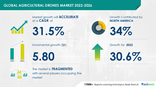 Technavio has announced its latest market research report titled Global Agricultural Drones Market 2022-2026