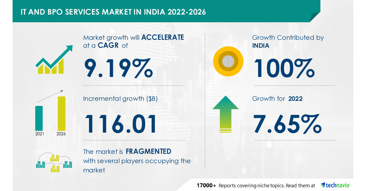 IT and BPO Services Market Size in India to Grow by USD 116.01 Bn, IT to be Largest Revenue-generating Product Segment