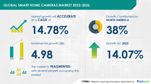 Technavio has announced its latest market research report titled Global Smart Home Cameras Market 2022-2026 Technavio has announced its latest market research report titled Global Smart Home Cameras Market 2022-2026