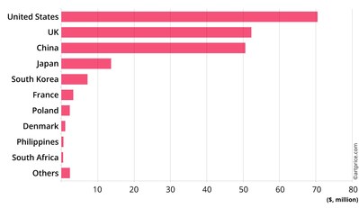 Fine Art auction turnover for artists under 40