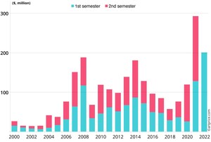 Artmarket.com: Artprice släpper 2022 års rapport om marknaden för ultrasamtida konst