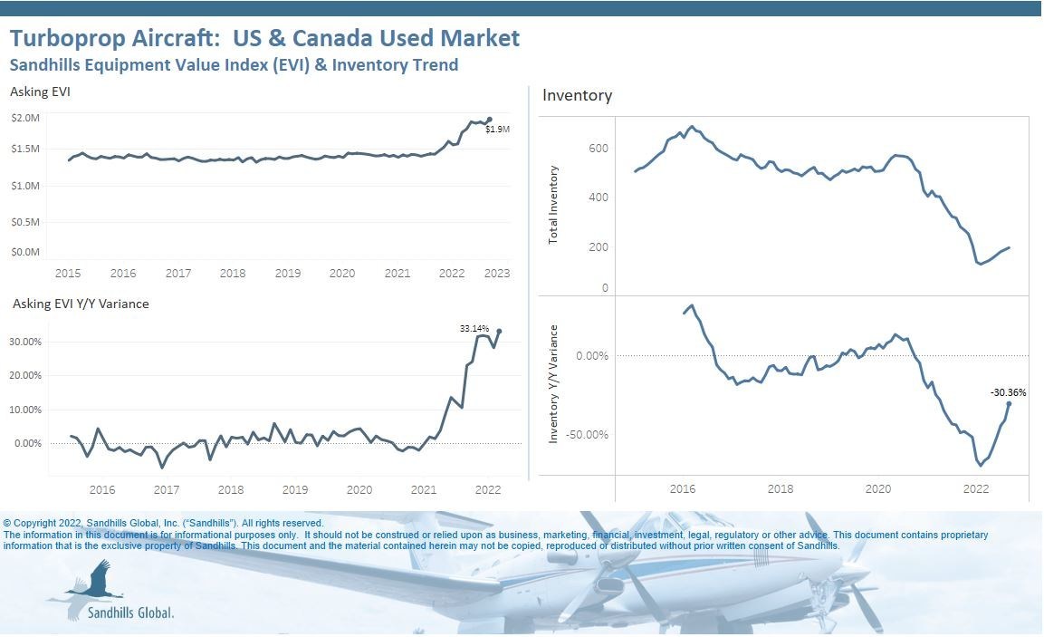 Used Aircraft Values Maintain Strength as Inventory Levels Recover from Historic Lows