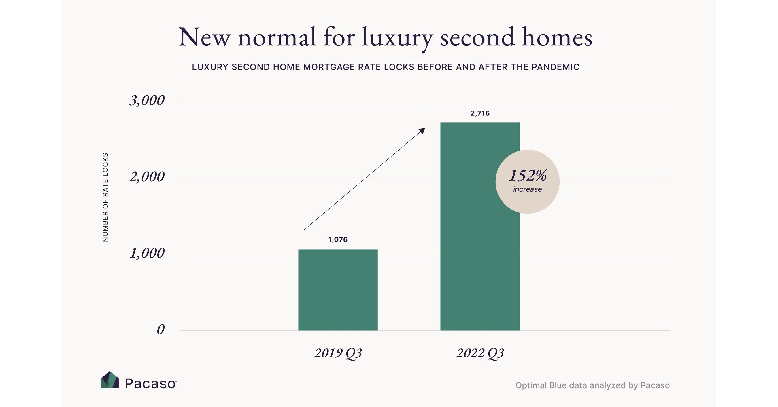 Despite a Weak Q3, Luxury Second Home Demand Remains Far Above Pre