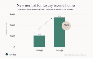 Despite a Weak Q3, Luxury Second Home Demand Remains Far Above Pre-Pandemic Levels
