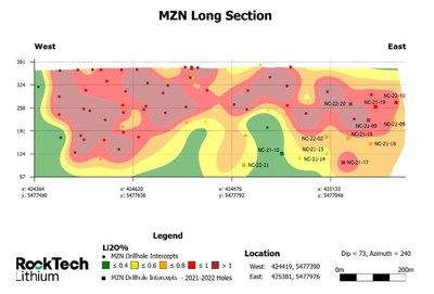 Figure 2. Long-section showing Lithium grade based on previous and current (2021-2022) drill hole composites at the Southern Pegmatite System of the MZN deposit. (CNW Group/Rock Tech Lithium Inc.)