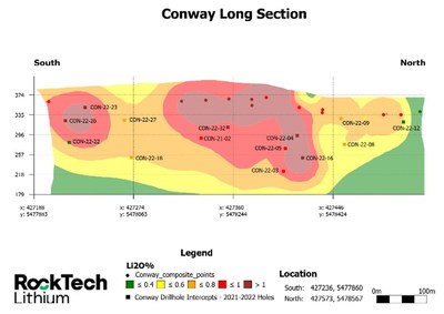 Figure 5. Long-section showing Lithium grade based on previous and current (2021-2022) drill hole composites at Conway. (CNW Group/Rock Tech Lithium Inc.)
