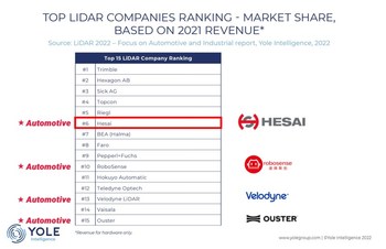 Hesai's Total Revenue Ranks 1st for Automotive Lidar Globally