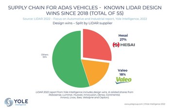 Hesai Ranks 1st on ADAS Design Wins Globally