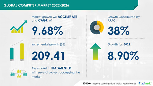 Technavio has announced its latest market research report titled Global Computer Market 2022-2026
