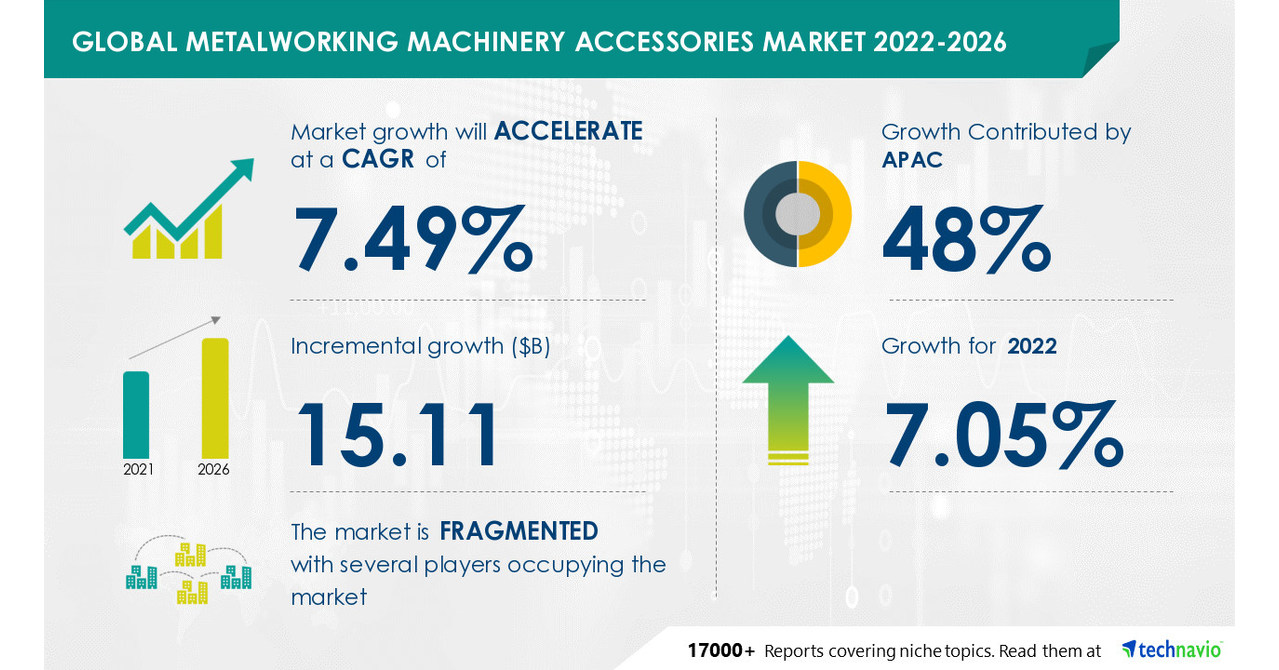 Metalworking Machinery Accessories Market to grow by USD 15.11 Bn by 2026, Augmented innovative work holding methods to boost market growth