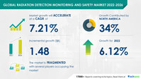 Technavio has announced its latest market research report titled Global Radiation Detection Monitoring and Safety Market 2022-2026 Technavio has announced its latest market research report titled Global Radiation Detection Monitoring and Safety Market 2022-2026