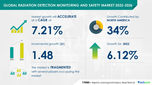 Technavio has announced its latest market research report titled Global Radiation Detection Monitoring and Safety Market 2022-2026