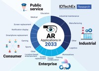 Augmented reality applications in 2033 (PRNewsfoto/IDTechEx Ltd) Augmented reality applications in 2033 (PRNewsfoto/IDTechEx Ltd)