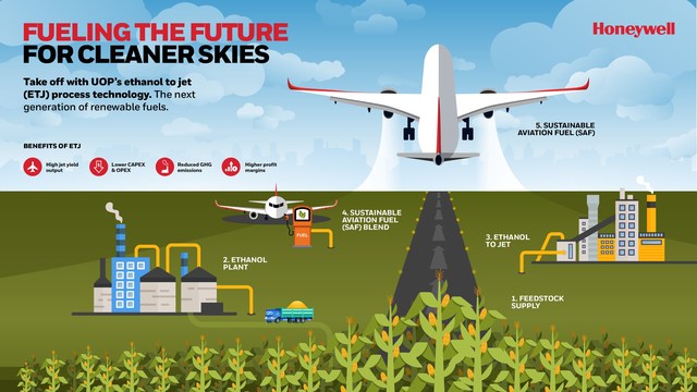 HONEYWELL REVOLUTIONIZES ETHANOL TO JET FUEL TECHNOLOGY TO MEET RISING 