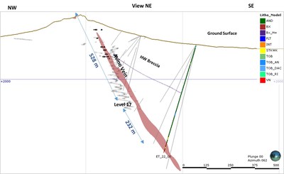 Figure 3 - Showing Cross-Section of ET-22-08 and the Extent of the down-dip extension from the current mine workings along with the considerable vein width of 43.80m (CNW Group/Avino Silver & Gold Mines Ltd.)