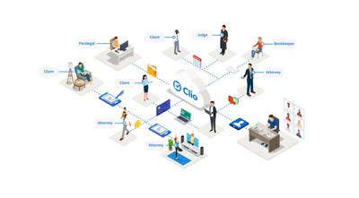 Clio's latest updates bring together the best of legal technology in one powerhouse platform (CNW Group/Clio) Clio's latest updates bring together the best of legal technology in one powerhouse platform (CNW Group/Clio)