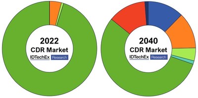 IDTechEx forecasts expansion and diversification in the CDR market. Source: IDTechEx – "Carbon Dioxide Removal (CDR) Markets 2023-2040: Technologies, Players, and Forecasts"