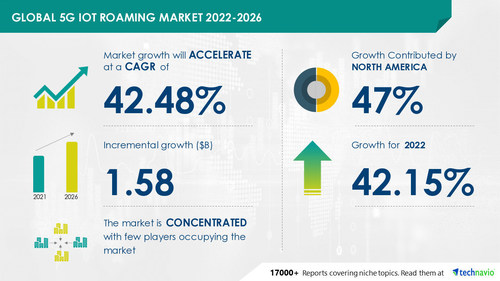5G IoT Roaming Market to grow by USD 1.58 Bn by 2026, Development of wireless technologies to boost market growth - Technavio