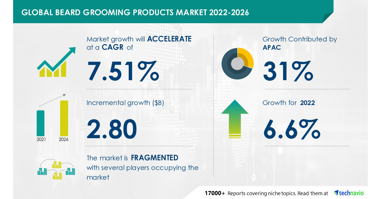 Beard Grooming Products Market to Record 6.6% of Y-O-Y Growth Rate, Innovation and Portfolio Extension to Drive Market Growth