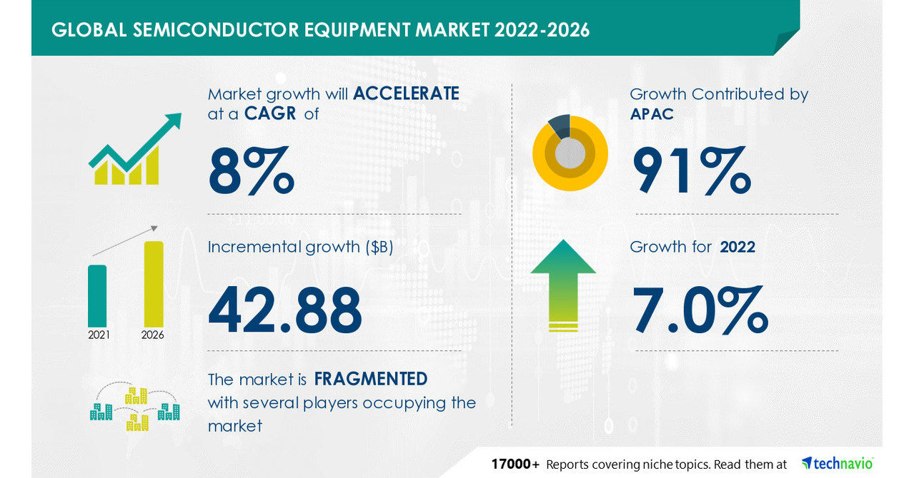 Semiconductor Equipment Market to record USD 42.88 Bn incremental growth; APAC to occupy 91% market share -- Technavio