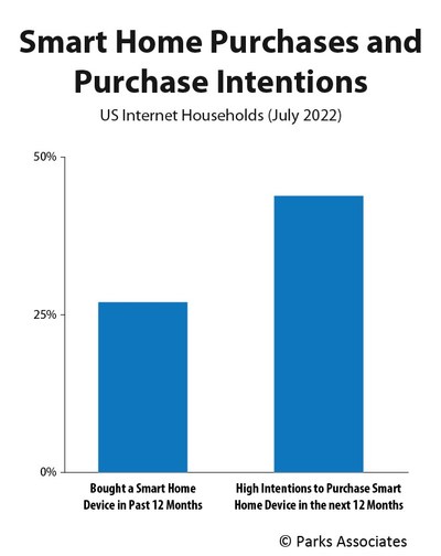 Parks Associates: Smart Home Purchases and Purchase Intentions