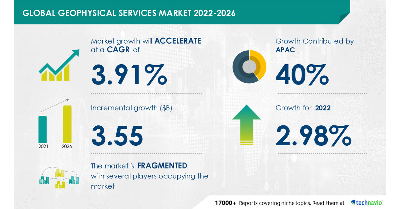 Geophysical Services Market Size to Grow by USD 3.55 Billion, The Land to be Largest Revenue-generating Type Segment