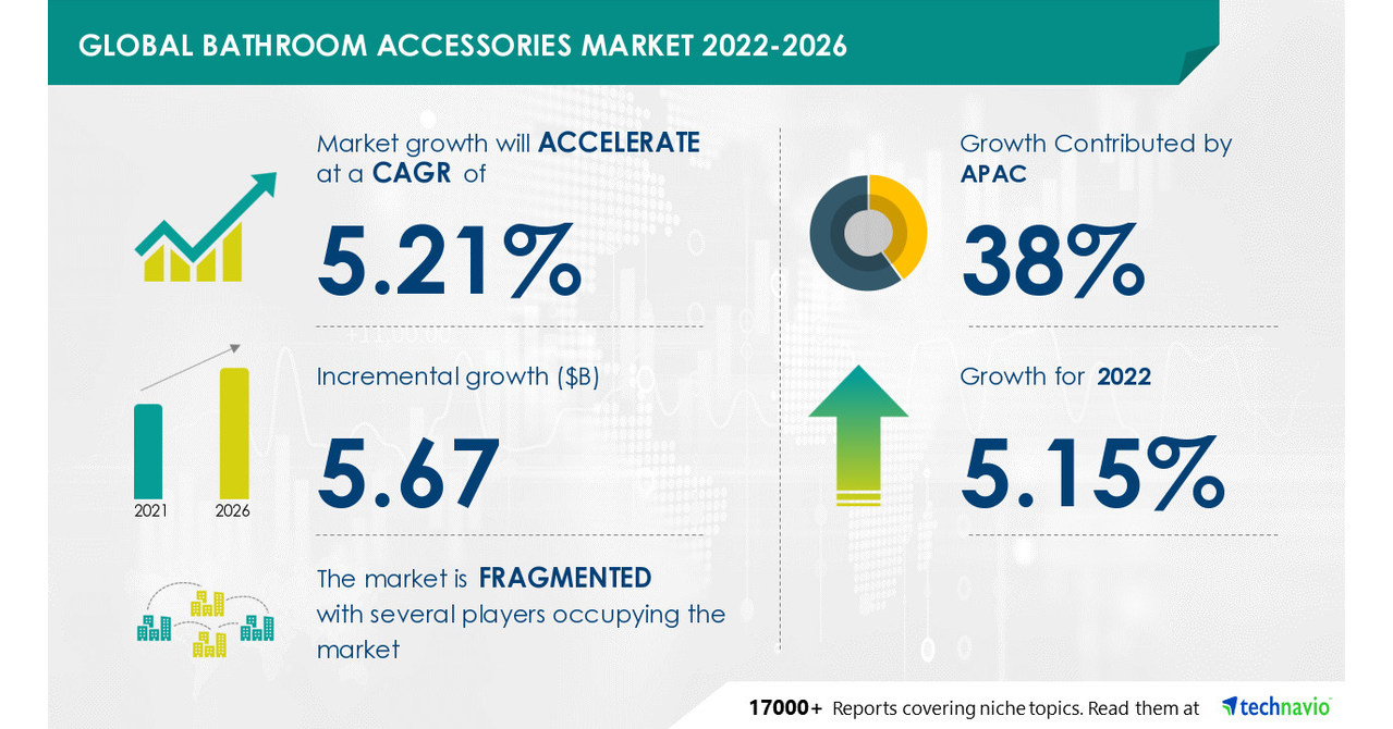 Bathroom Accessories Market Size to Grow by USD 5.67 Bn, Growing