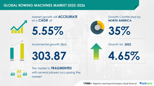 Technavio has announced its latest market research report titled Global Rowing Machines Market 2022-2026