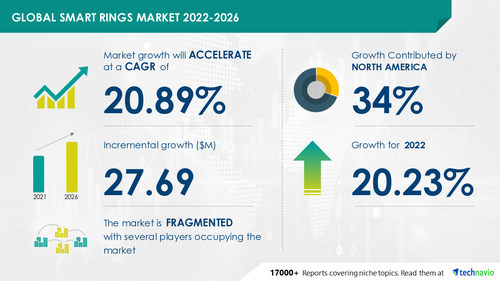 Technavio has announced its latest market research report titled Global Smart Rings Market 2022-2026